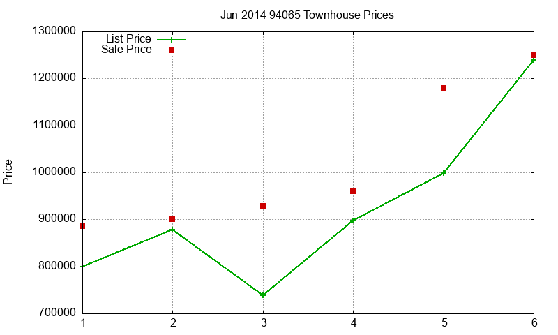 94065 Townhouses Just Sold 2014-06 94065 Townhouses Just Sold 2014-06