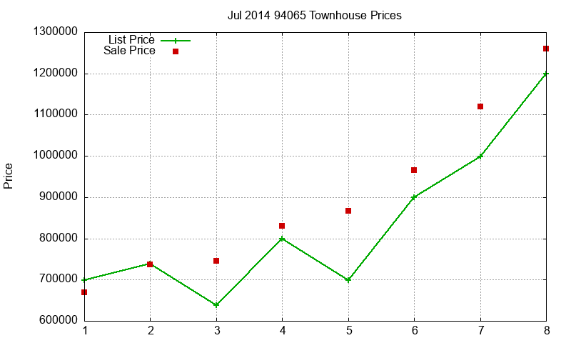 94065 Townhouses Just Sold 2014-07