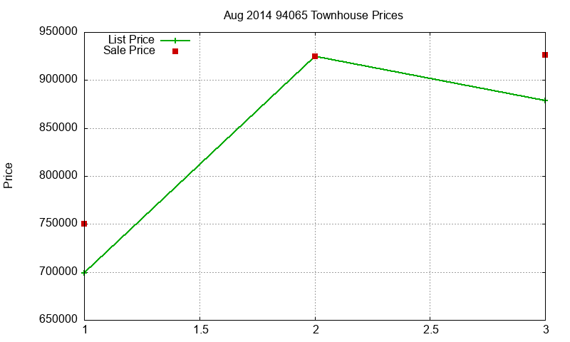 94065 Townhouses Just Sold 2014-08