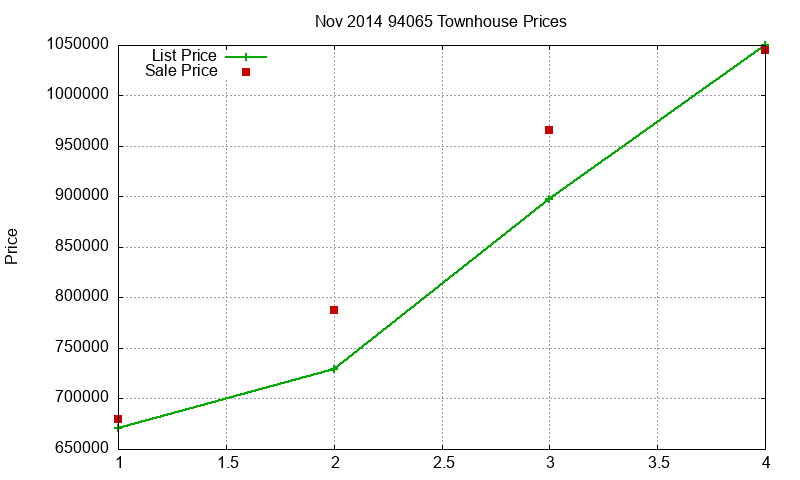 94065 Townhouses Just Sold 2014-11