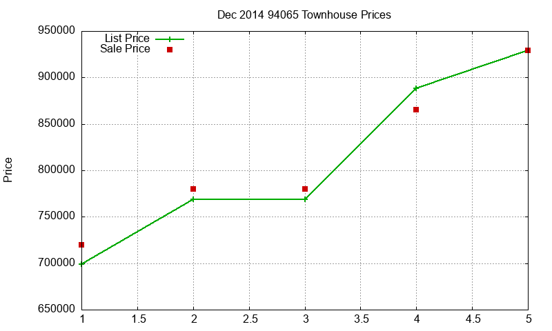 94065 Townhouses Just Sold 2014-12