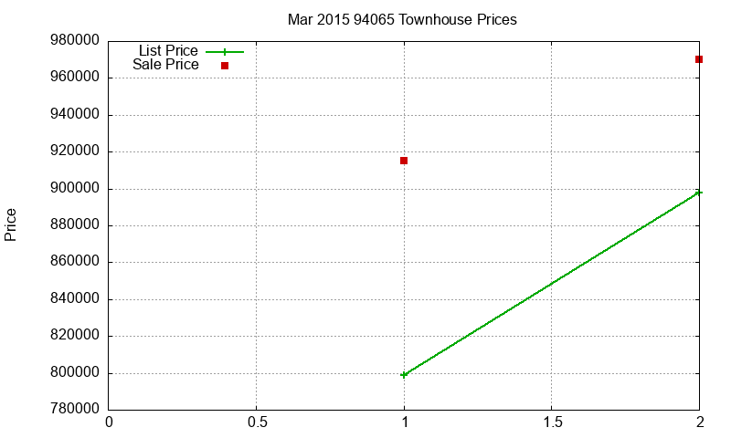 94065 Townhouses Just Sold 2015-03