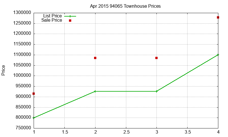 94065 Townhouses Just Sold 2015-04