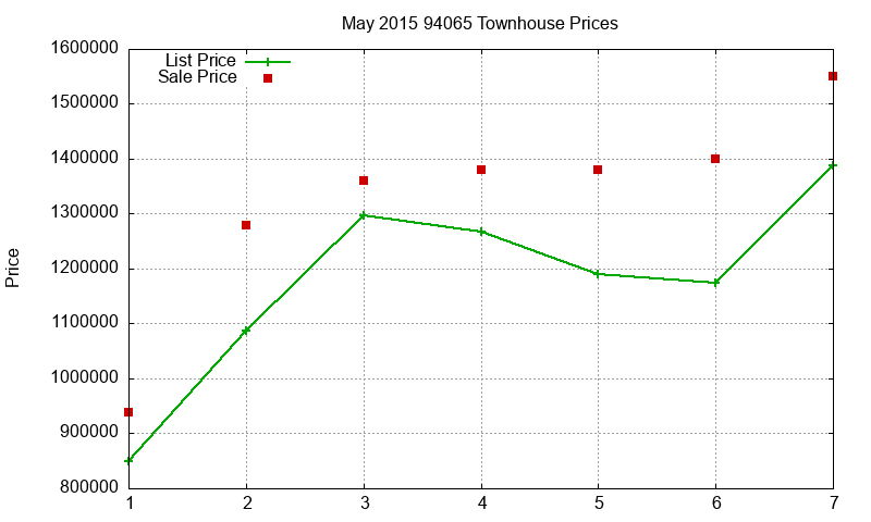 94065 Townhouses Just Sold 2015-05