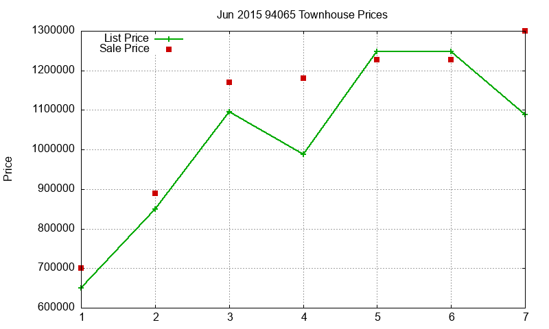 94065 Townhouses Just Sold 2015-06 94065 Townhouses Just Sold 2015-06