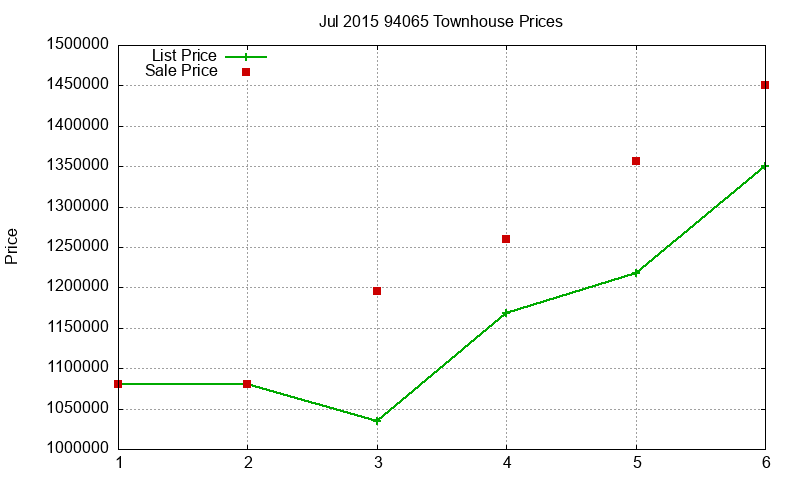 94065 Townhouses Just Sold 2015-07 94065 Townhouses Just Sold 2015-07