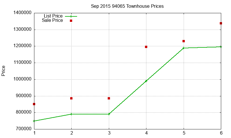 94065 Townhouses Just Sold 2015-09 94065 Townhouses Just Sold 2015-09