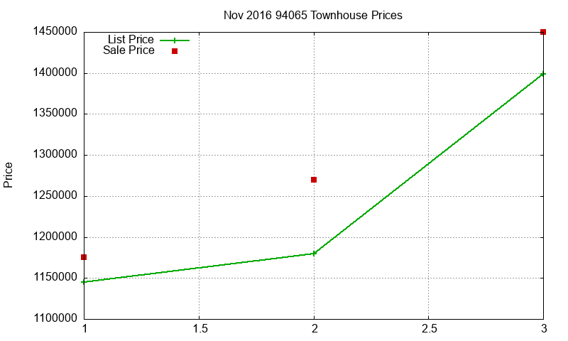 94065 Townhouses Just Sold 2016-11
