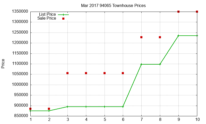 94065 Townhouses Just Sold 2017-03 94065 Townhouses Just Sold 2017-03