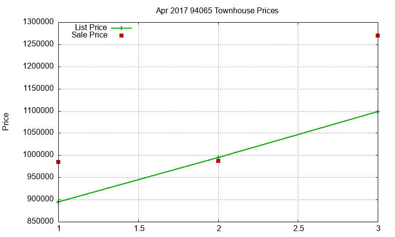 94065 Townhouses Just Sold 2017-04