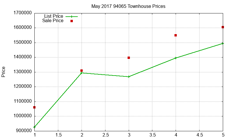 94065 Townhouses Just Sold 2017-05
