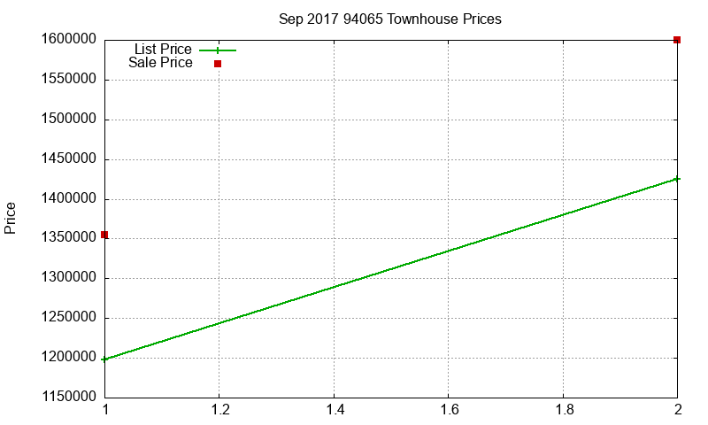 94065 Townhouses Just Sold 2017-09