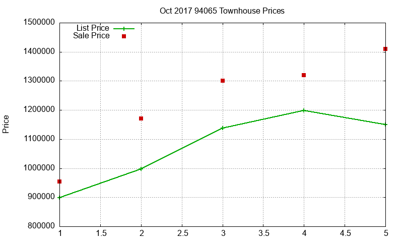 94065 Townhouses Just Sold 2017-10