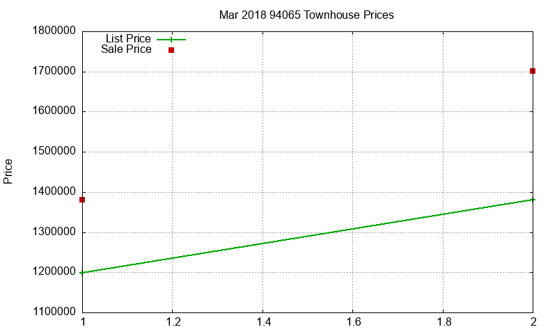 94065 Townhouses Just Sold 2018-03