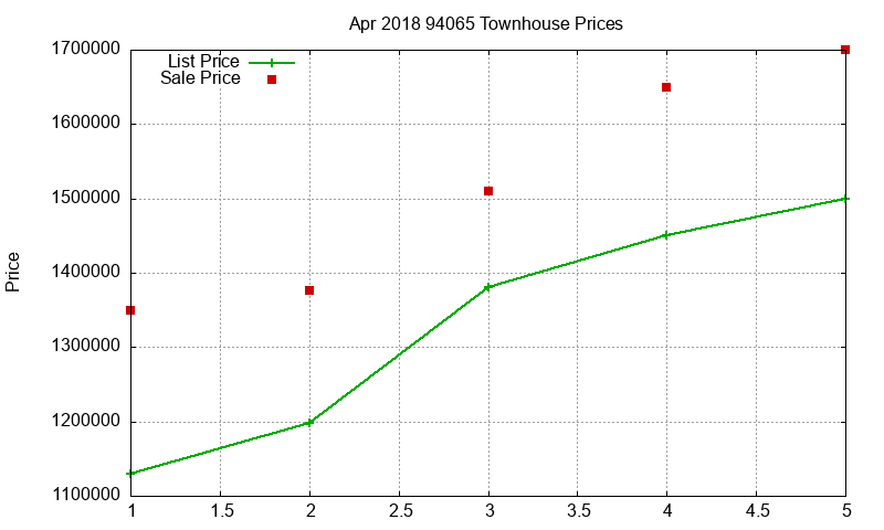 94065 Townhouses Just Sold 2018-04