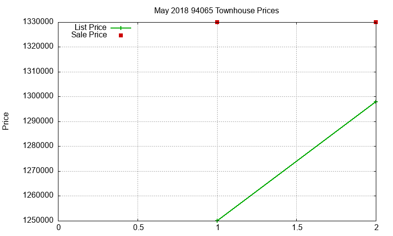 94065 Townhouses Just Sold 2018-05