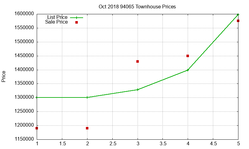 94065 Townhouses Just Sold 2018-10