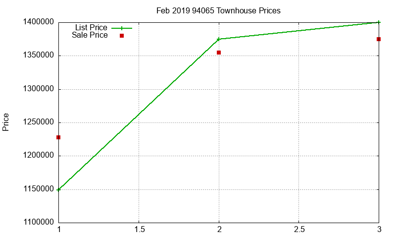 94065 Townhouses Just Sold 2019-02