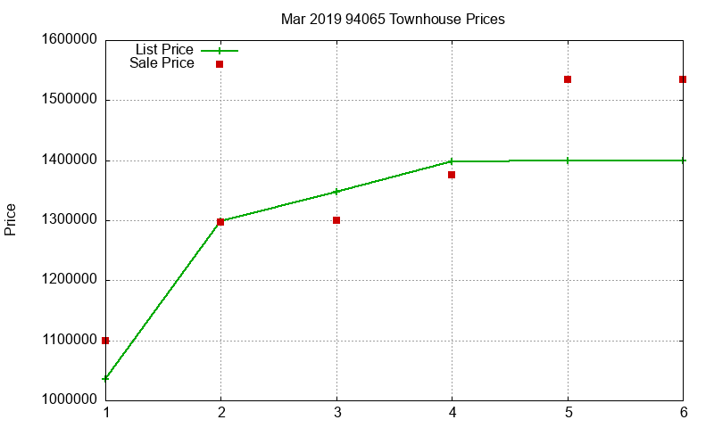94065 Townhouses Just Sold 2019-03 94065 Townhouses Just Sold 2019-03