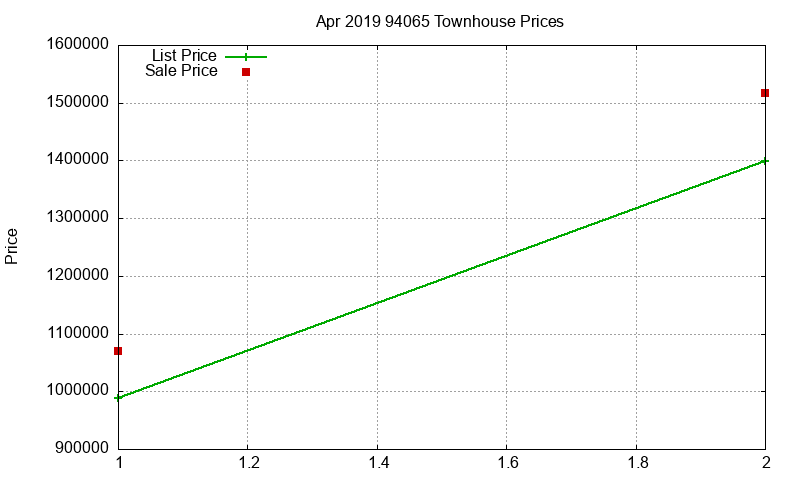 94065 Townhouses Just Sold 2019-04 94065 Townhouses Just Sold 2019-04