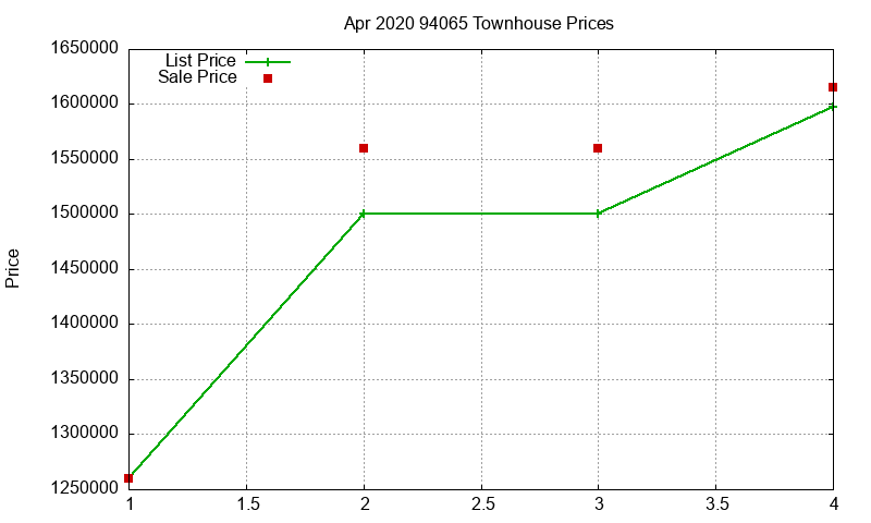 94065 Townhouses Just Sold 2020-04