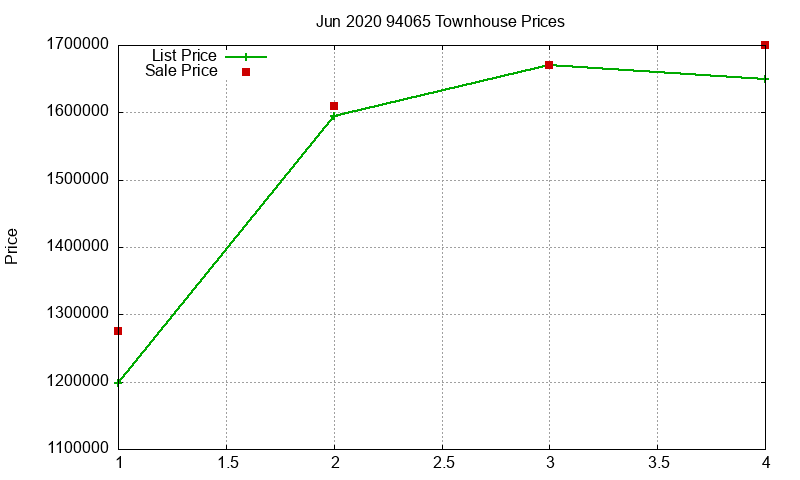 94065 Townhouses Just Sold 2020-06