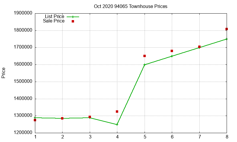 94065 Townhouses Just Sold 2020-10