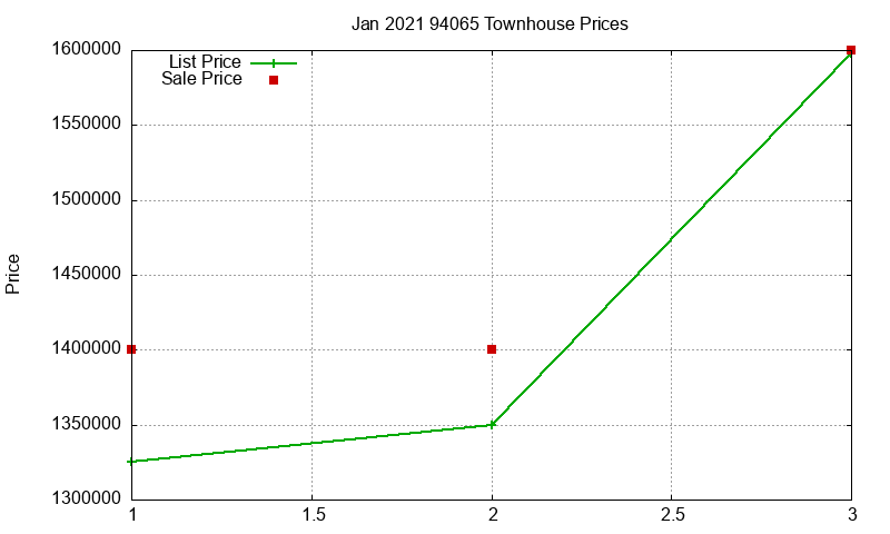 94065 Townhouses Just Sold 2021-01