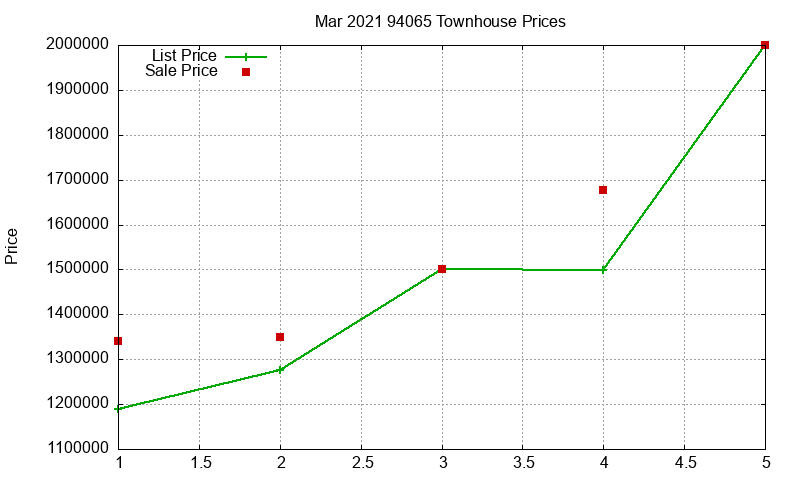 94065 Townhouses Just Sold 2021-03