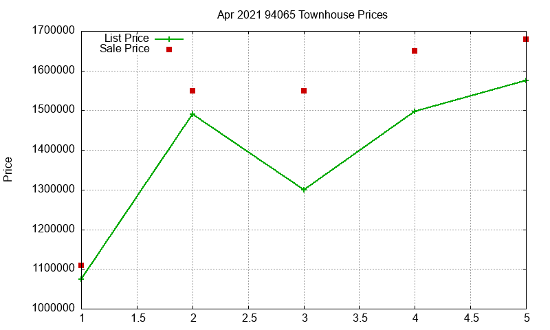 94065 Townhouses Just Sold 2021-04