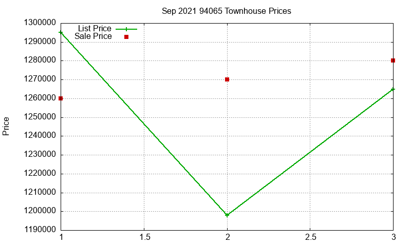 94065 Townhouses Just Sold 2021-09
