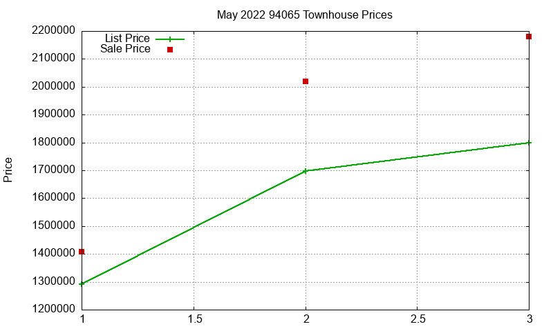 94065 Townhouses Just Sold 2022-05