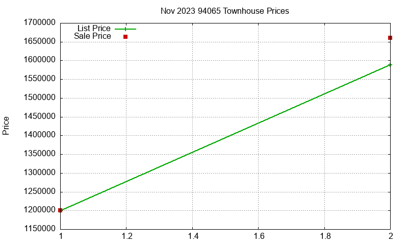 94065 Townhouses Just Sold 2023-11