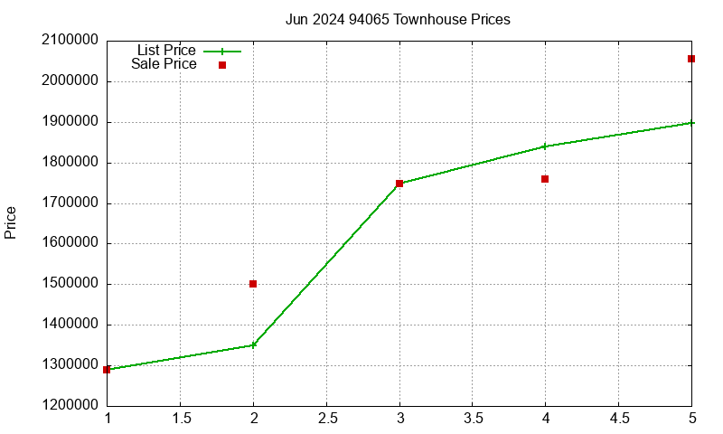 94065 Townhouses Just Sold 2024-06