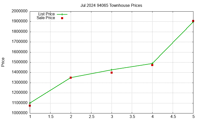 94065 Townhouses Just Sold 2024-07