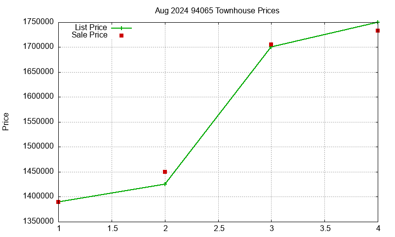 94065 Townhouses Just Sold 2024-08