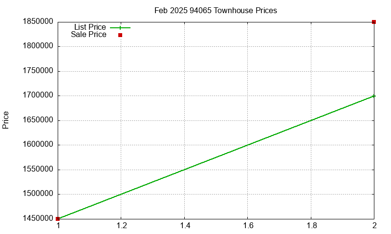 94065 Townhouses Just Sold 2025-02