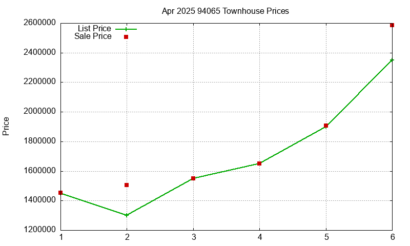 94065 Townhouses Just Sold 2025-04