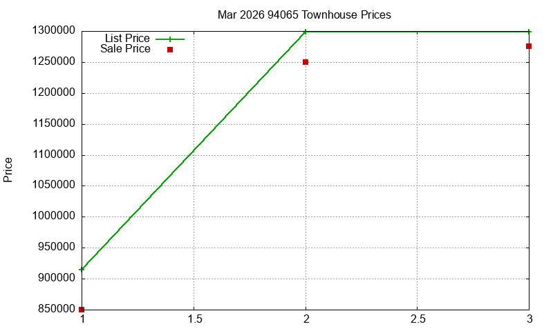 94065 Townhouses Just Sold 2026-03
