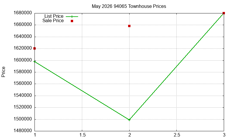94065 Townhouses Just Sold 2026-05