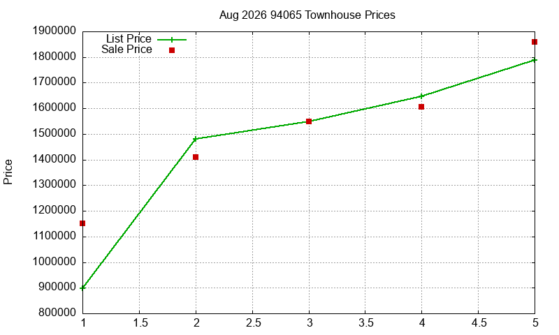 94065 Townhouses Just Sold 2026-08