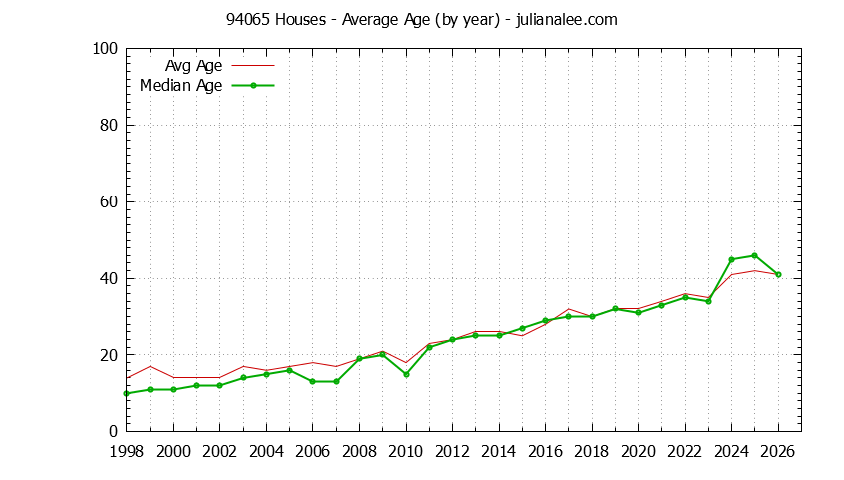 Graph of the Yearly Average Age of 94065 Houses Sold - 94065 Real Estate Trends