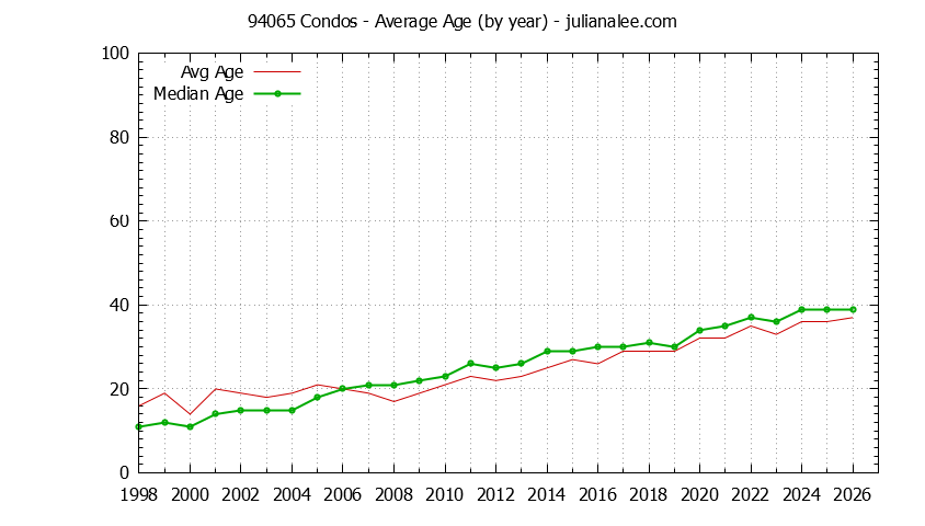 Graph of the Yearly Average Age of 94065 Condos Sold - 94065 Real Estate Trends