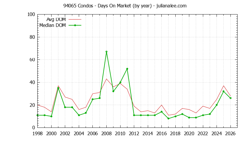 Graph of the Yearly Average Days On Market for 94065 Condos - 94065 Real Estate Trends