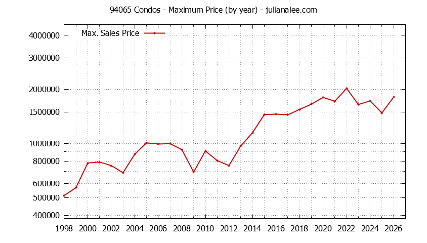 Graph of the Yearly Maximum Price of 94065 Condos - 94065 Real Estate Trends