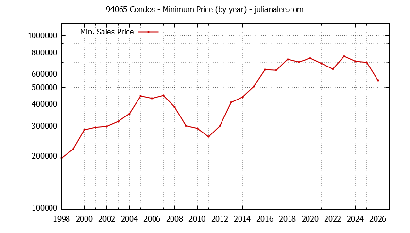 Graph of the Yearly Minimum Price of 94065 Condos - 94065 Real Estate Trends
