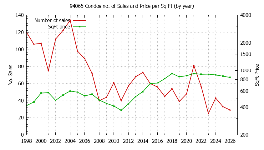 Graph of the Yearly Number of 94065 Condos Sold - 94065 Real Estate Trends