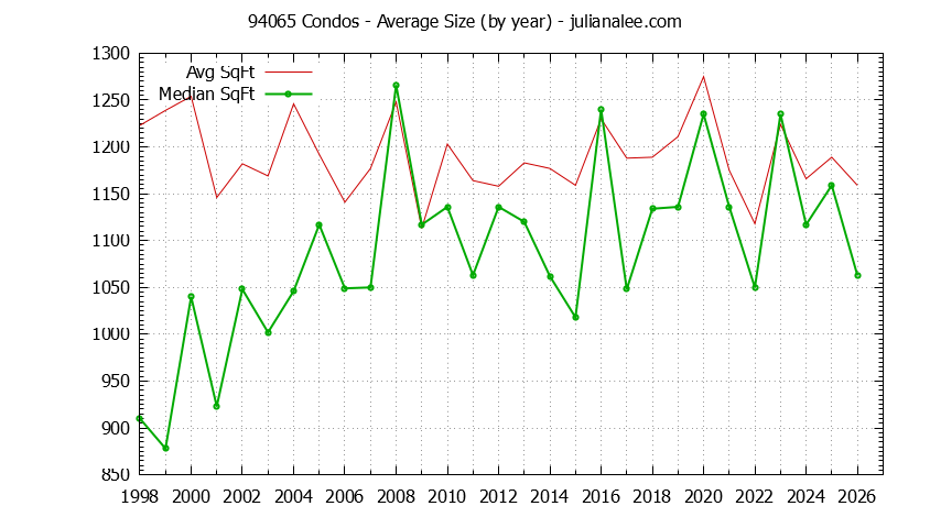 Graph of the Yearly Average Size of 94065 Condos Sold - 94065 Real Estate Trends