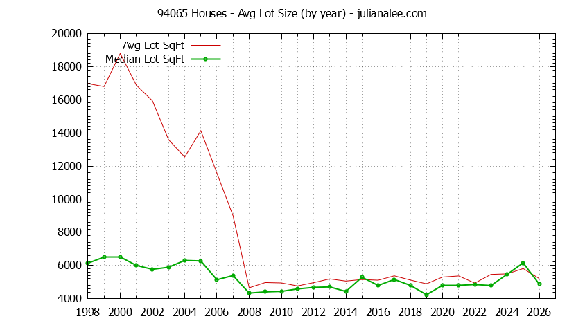 Graph of the Yearly Average Lot Size of 94065 Houses Sold - 94065 Real Estate Trends
