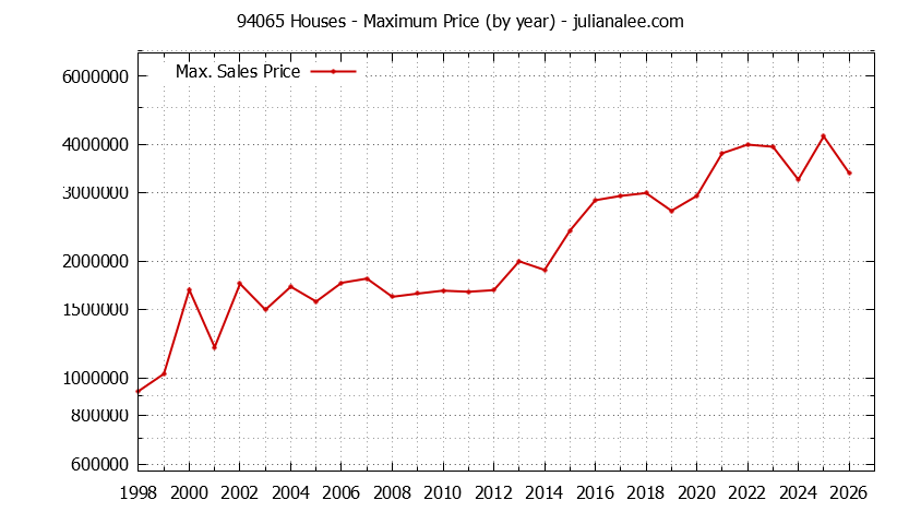 Graph of the Yearly Maximum Price of 94065 Houses - 94065 Real Estate Trends